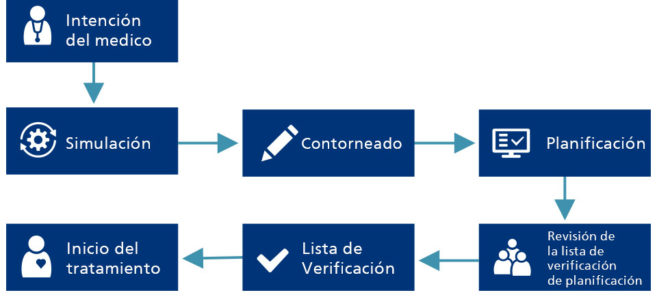 Radiation Oncology Orchestrator (Coordinador de Oncolog&iacute;a Radioter&aacute;pica)