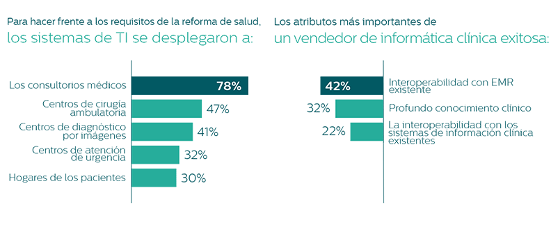 Conexi&oacute;n de la atenci&oacute;n en el hospital y m&aacute;s all&aacute; infographic